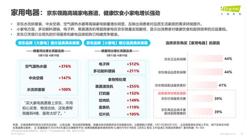 618觀察 帶電品類與日百品類成消費熱點，京東銷售規模與增速領跑行業